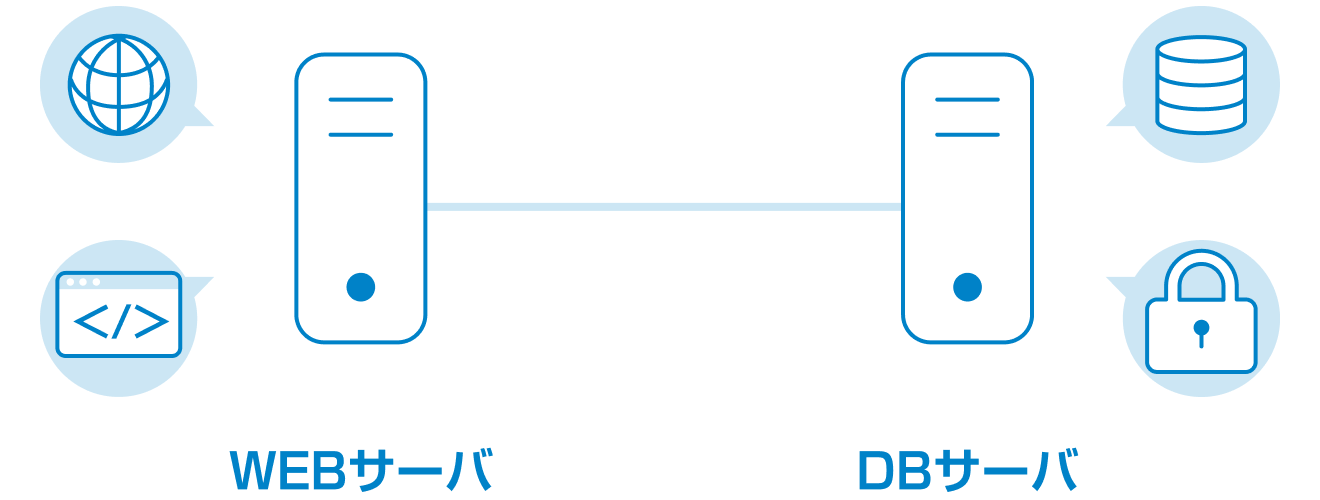 WEB・DB分離構成