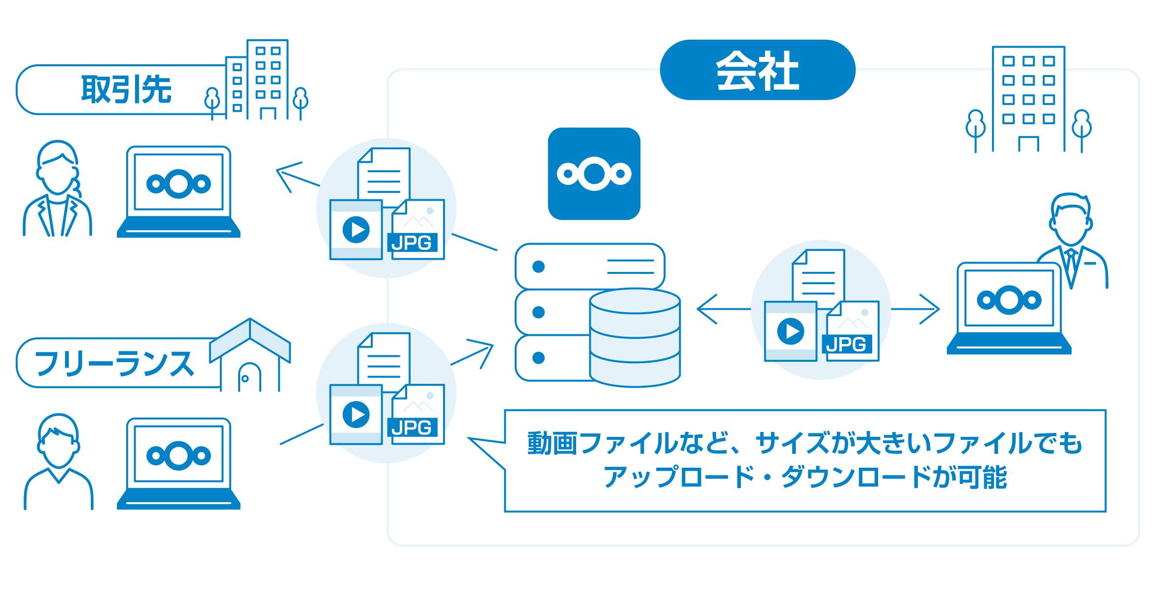 メール添付できない大容量ファイルも安全に！外部組織や関係者とのスムーズな情報共有