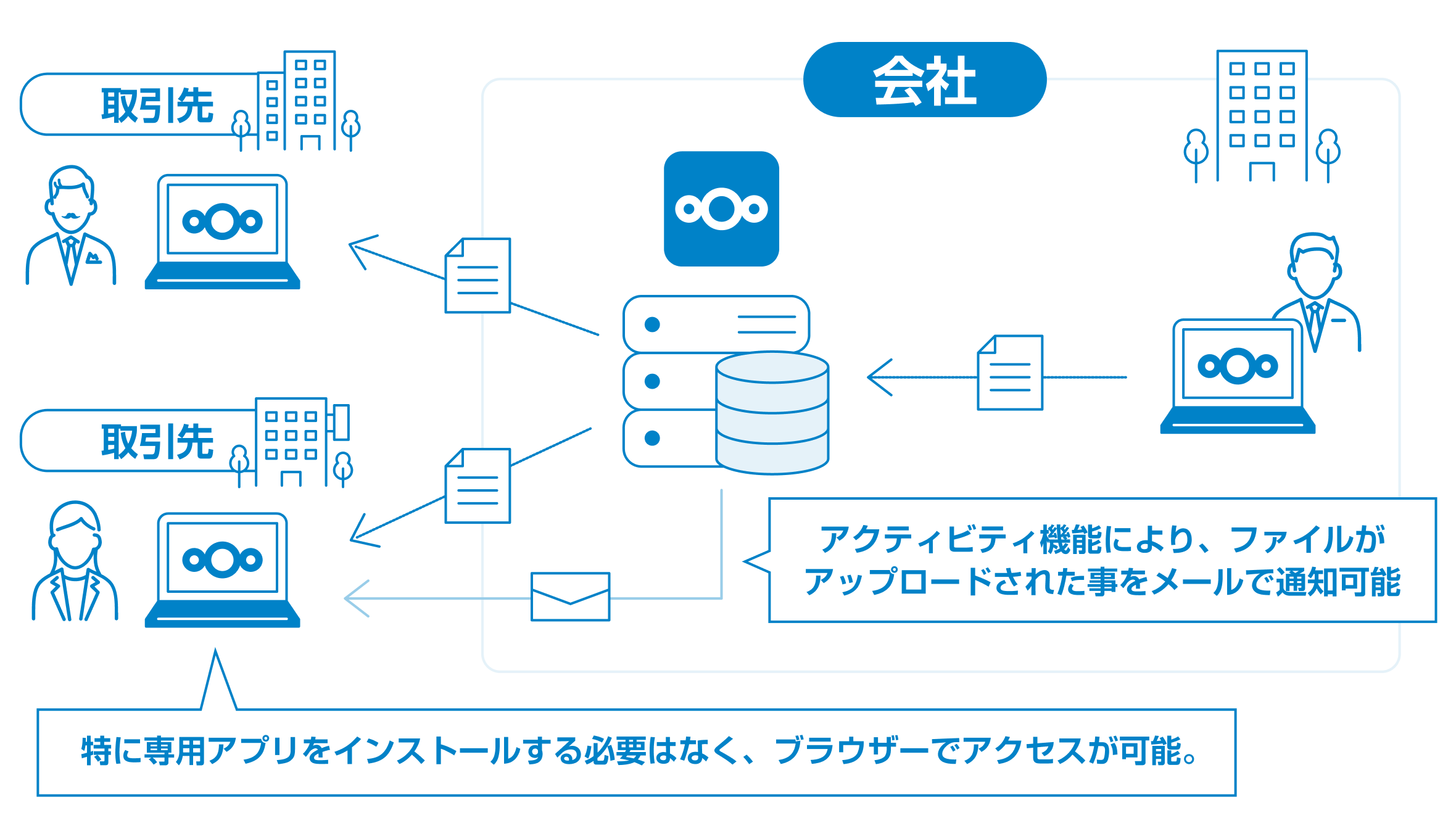 請求書などの帳票データの共有