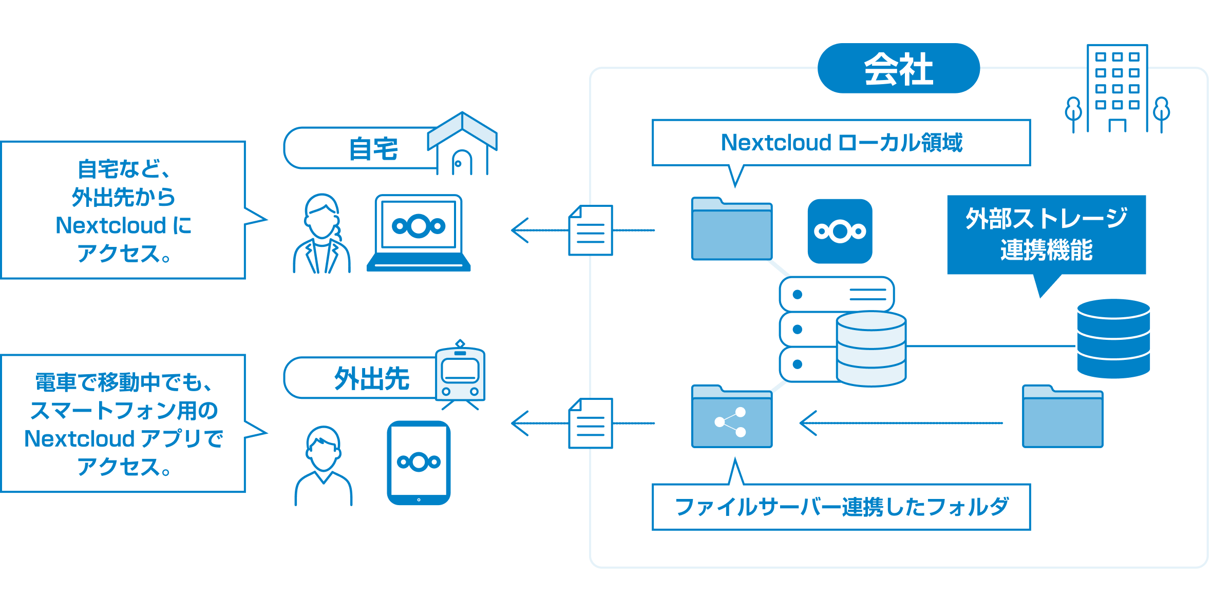 どこにいても、安全にいつものファイルへ。Nextcloudが変える営業の働き方