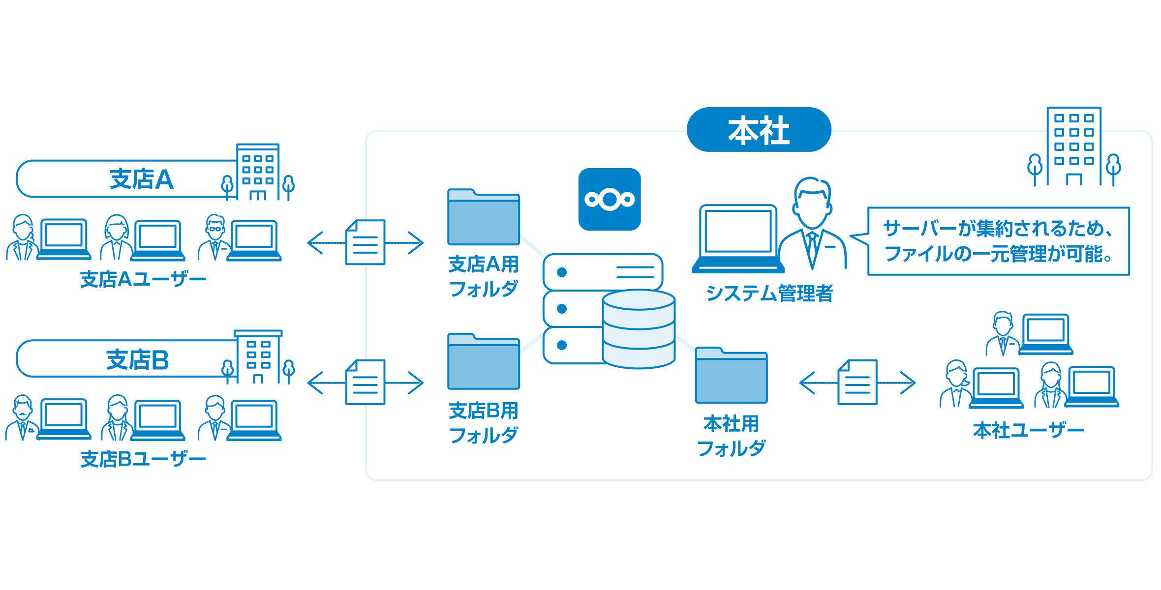 拠点ごとのサーバー管理から解放！広域ネットワークでもスムーズなファイル共有