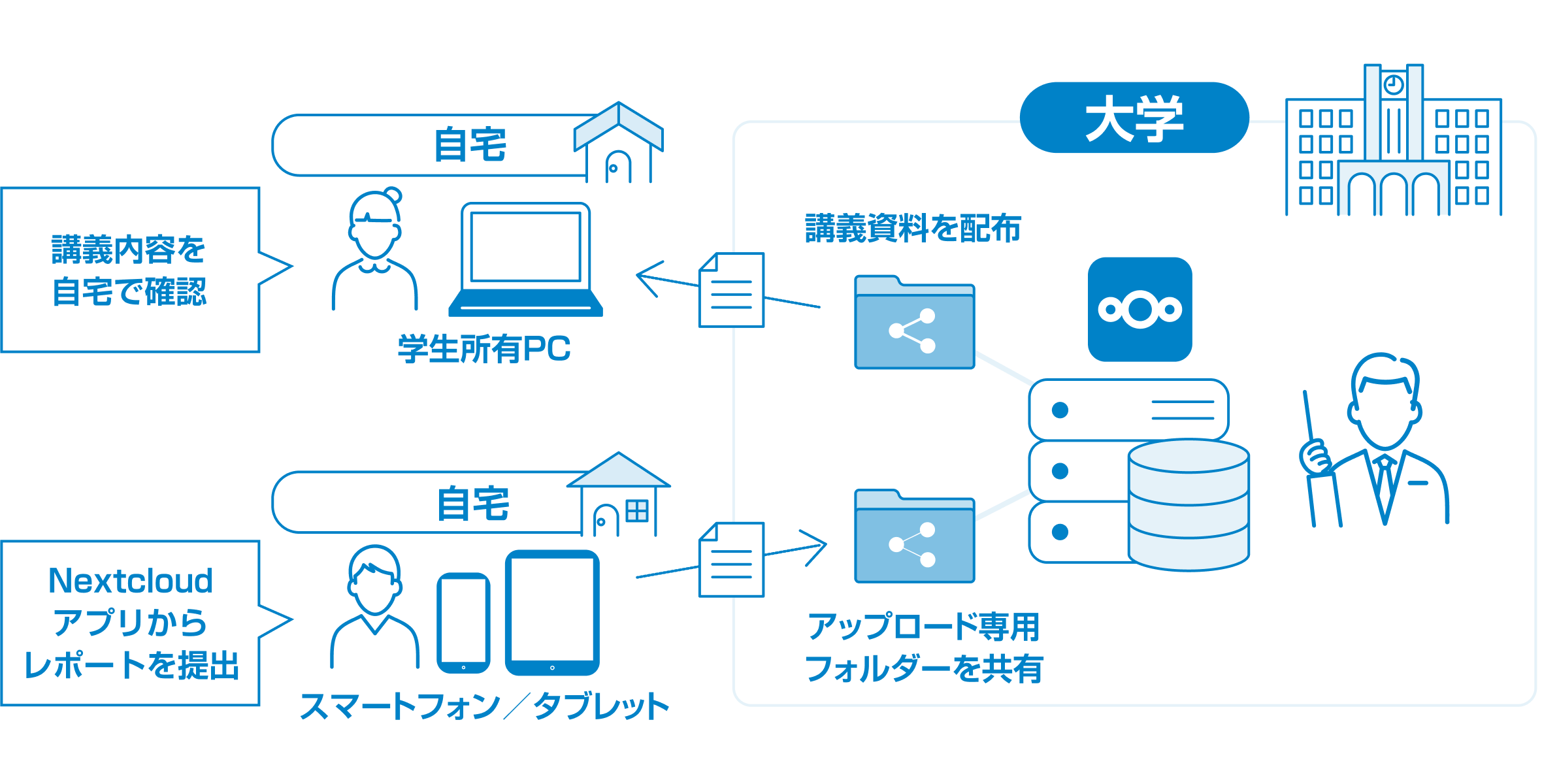 学生や教員へオンラインストレージを提供