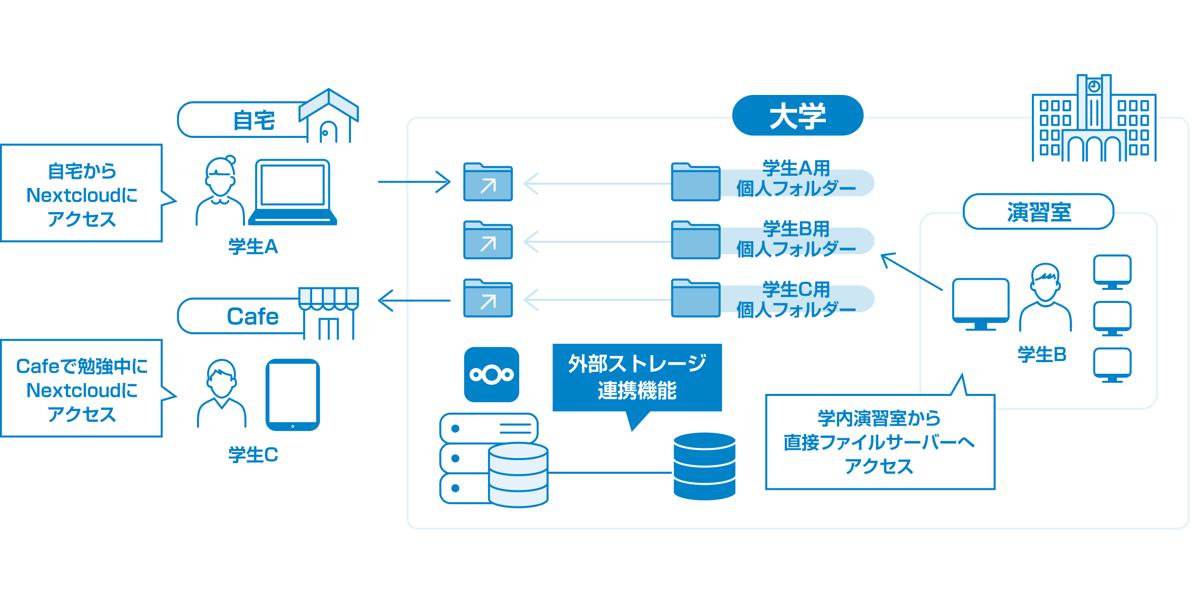 既存ファイルサーバーの学生個人フォルダへアクセス