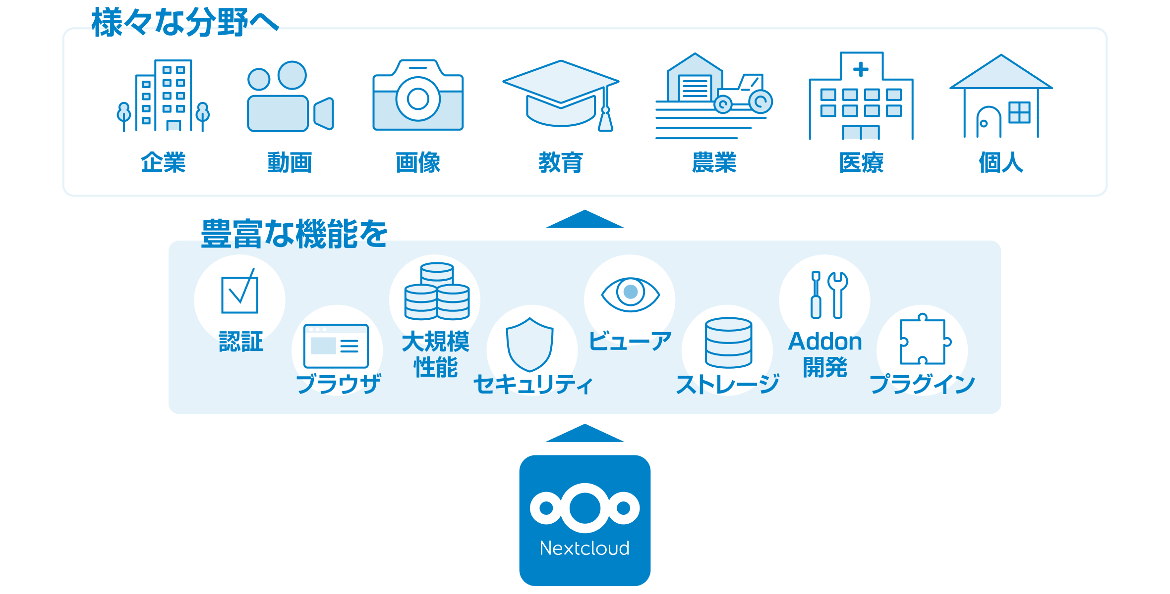 既存システム連携からアドオン開発まで、理想の環境をNextcloudで実現