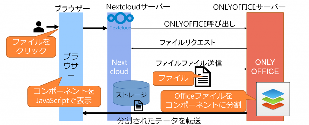 NextcloudとONLYOFFICEサーバーの通信（Nextcloudでファイルを表示するときの流れ）