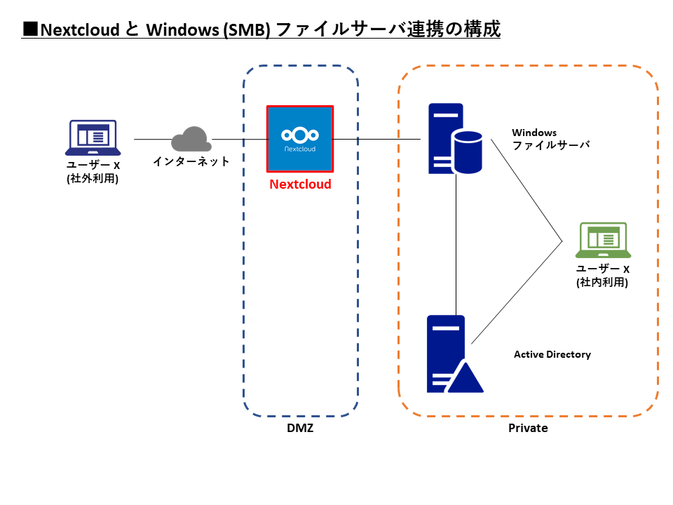 Nextcloud の Smb ファイルサーバ連携の仕組み Nextcloud日本公式サイト